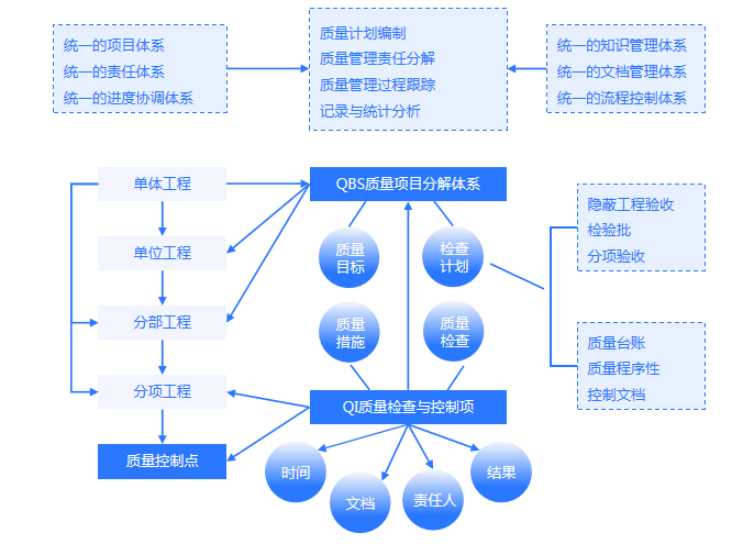 集成